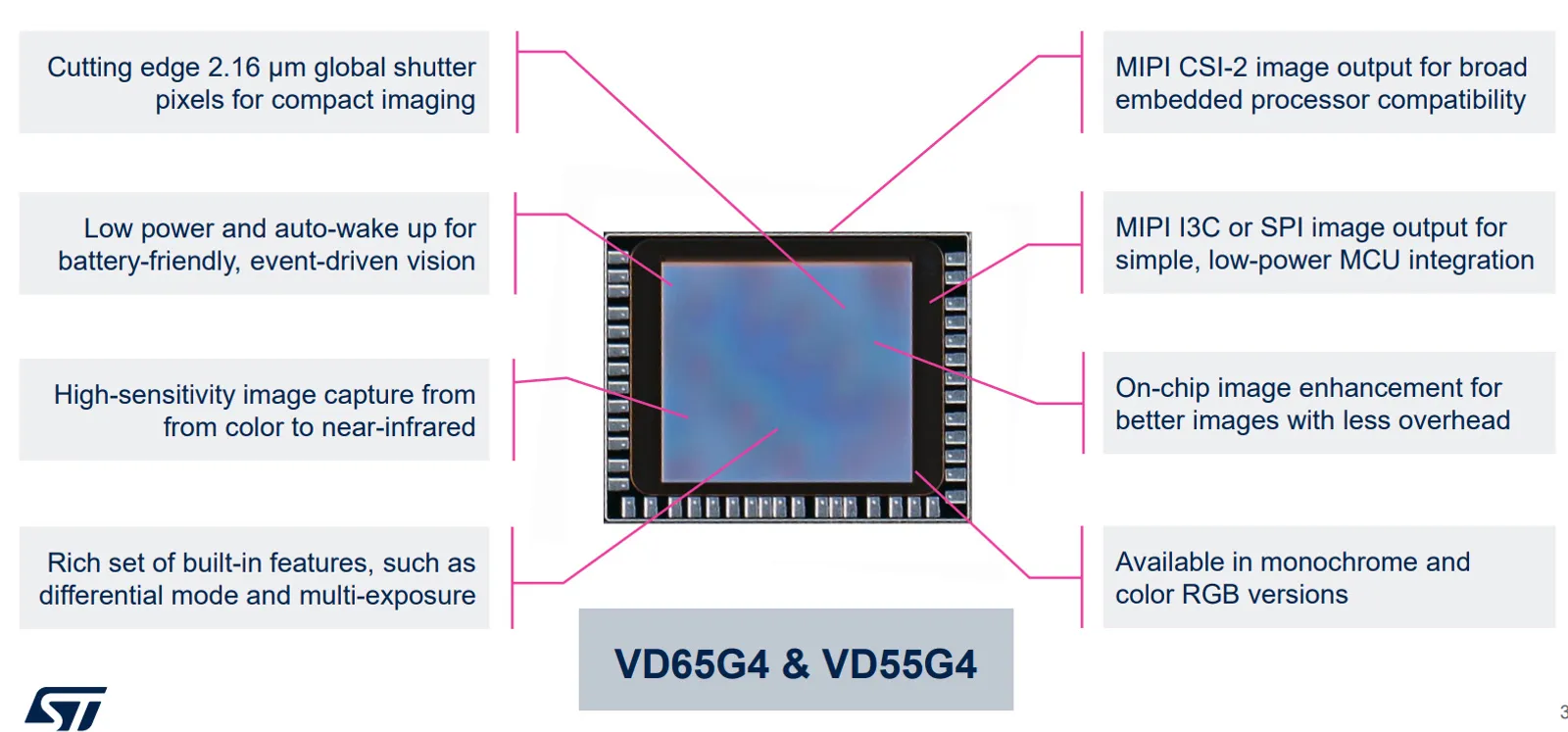 STMicro's New Image Sensors Enable  Always-On Vision Applications with I3C
