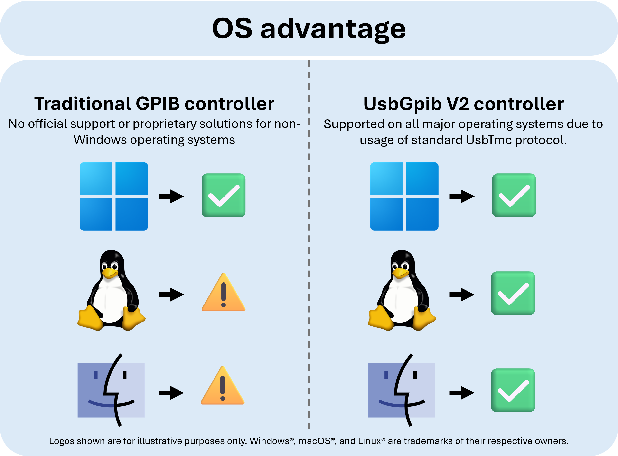 USBGpib V2 - Cross-Platform Compatibility