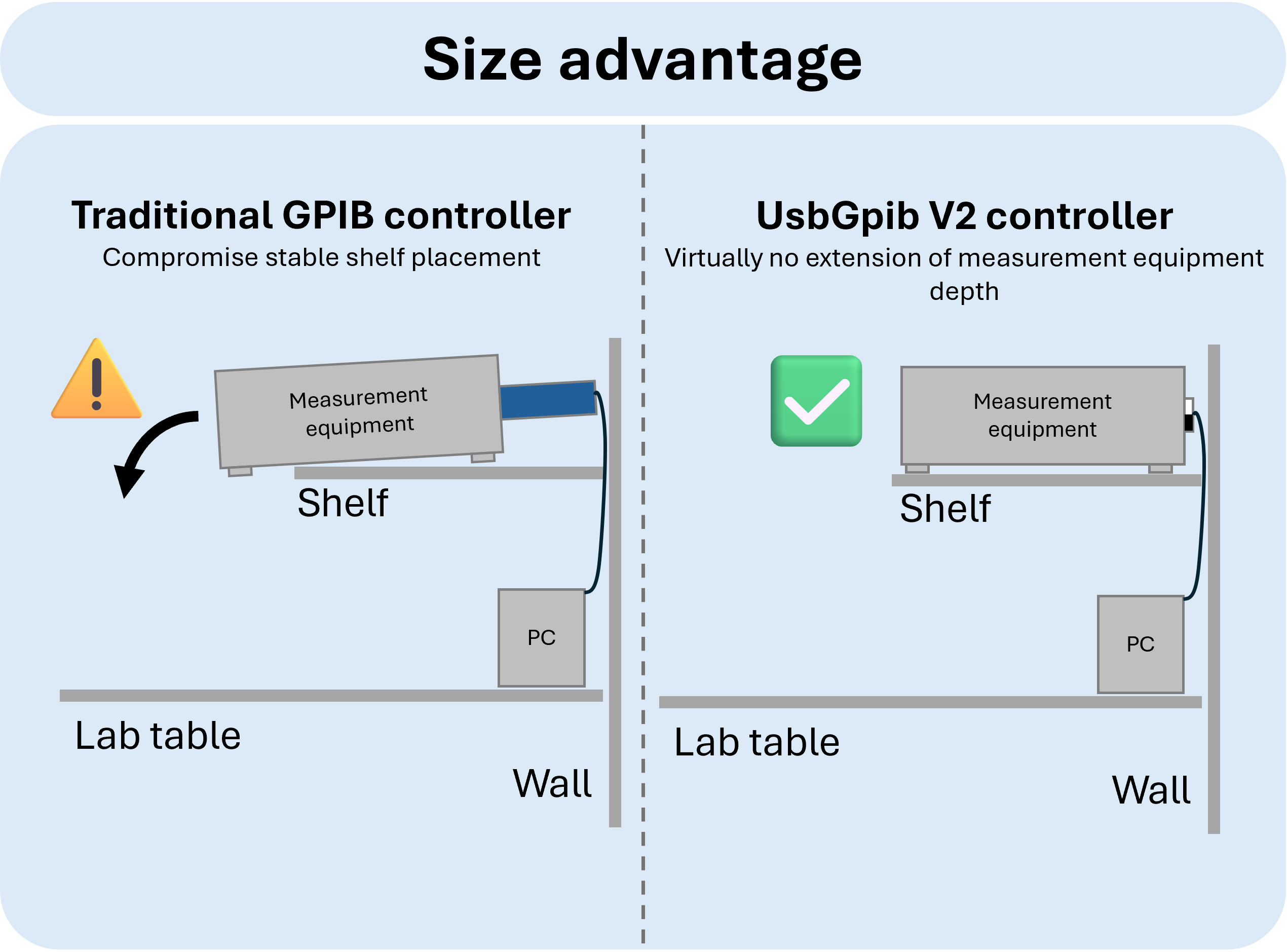 USBGpib V2 - Compact Size
